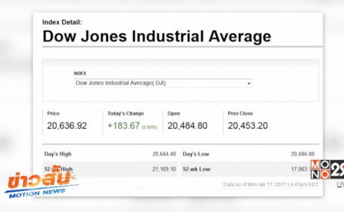 ดาวโจนส์ปิดพุ่ง183.67 จุด