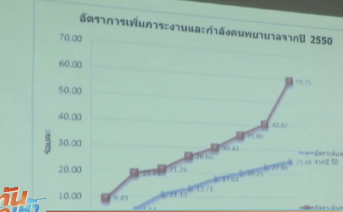 สธ.เผยขาดแคลนพยาบาล 8.5 พัน ยันขออัตรากำลังเพิ่ม