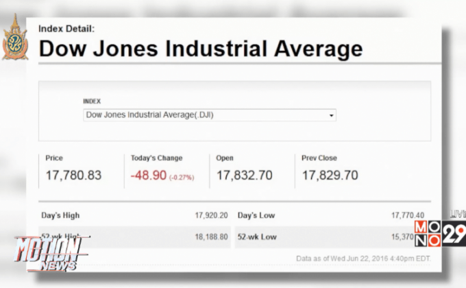 ตลาดหุ้นสหรัฐฯ ปรับตัวลดลง