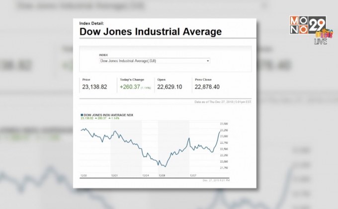 ​ดาวโจนส์ปิดบวก หุ้นวัสดุ-อุตสาหกรรมพุ่งแรง