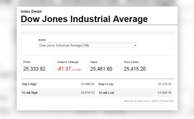 ดาวโจนส์ปรับตัวลดลงหลังเฟดส่งสัญญาณขึ้นดอกเบี้ย