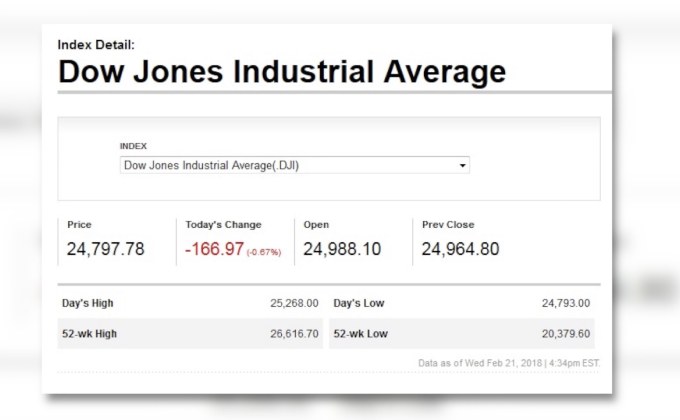 ดาวโจนส์ปิดร่วงจากความกังวลเรื่องดอกเบี้ย