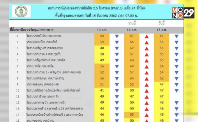 ฝุ่น PM2.5 กทม.เกินค่ามาตรฐาน 8 พื้นที่