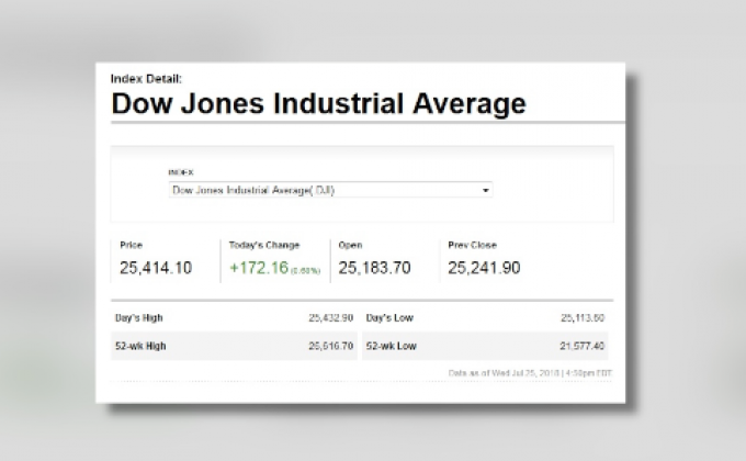 ​ดาวโจนส์ปิดพุ่งขานรับการเจรจาสหรัฐฯ-สหภาพยุโรป