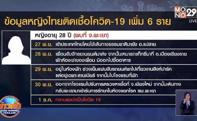 พบหญิงไทยติดโควิดเพิ่ม 6 คน มาจากเมียนมา