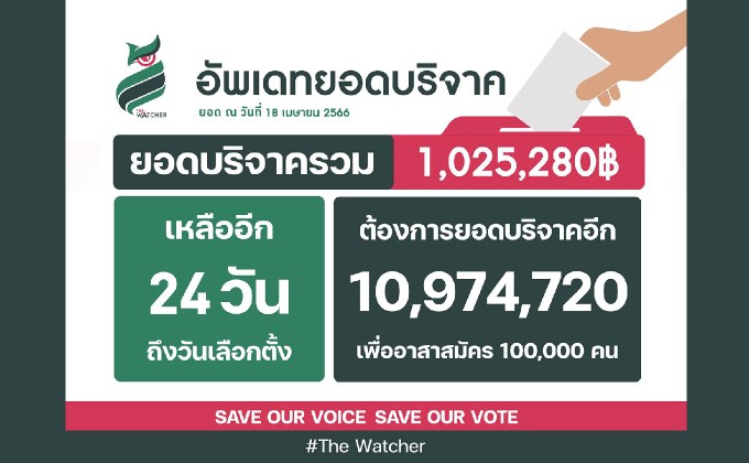 ชวนคนไทยร่วมบริจาค ระดมอาสาสมัครแสนคน​ รายงานผลคะแนนเลือกตั้ง’ 66 แบบเรียลไทม์ยอดล่าสุด 1 ล้านบาทจากเป้าหมาย 12 ล้านบาท