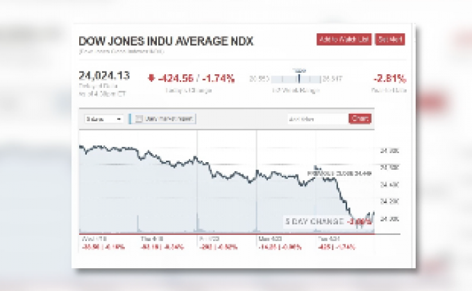 ดาวโจนส์ปิดร่วงกว่า 400 จุด