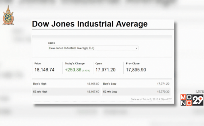 ตลาดหุ้นสหรัฐฯ ปรับตัวเพิ่มขึ้น