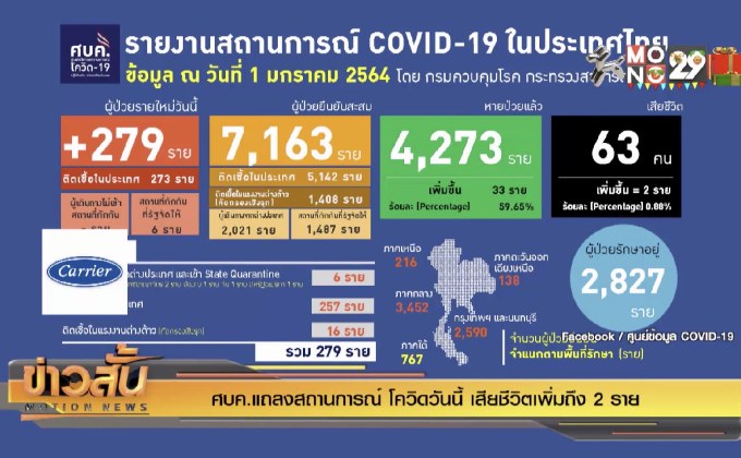 ศบค.แถลงสถานการณ์ โควิดวันนี้ เสียชีวิตเพิ่มถึง 2 ราย
