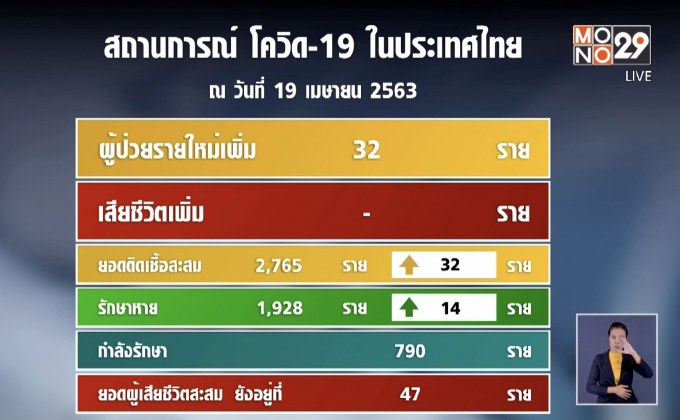 ศบค.รายงานผู้ป่วยโควิด-19 รายใหม่ เพิ่ม 32 ราย ไม่มีผู้เสียชีวิต