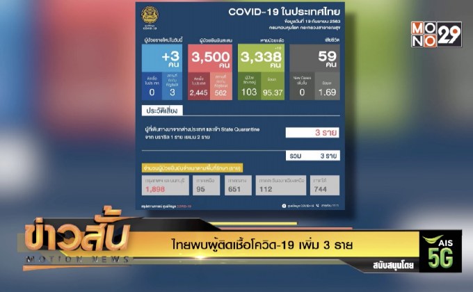 ไทยพบผู้ติดเชื้อโควิด-19 เพิ่ม 3 ราย