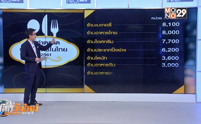 มูลค่าธุรกิจร้านอาหารในไทย