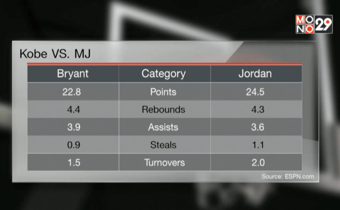 “โคบี้” รับ “จอร์แดน” คือคู่ต่อสู้เจ๋งที่สุด