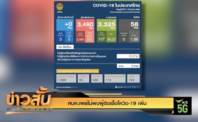 ศบค.เผยไม่พบผู้ติดเชื้อโควิด-19 เพิ่ม