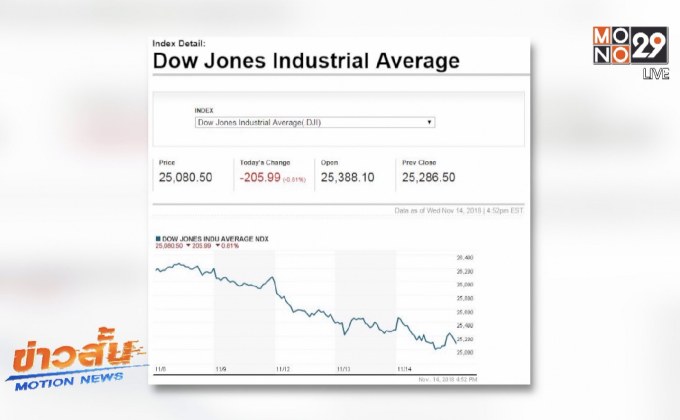 ดาวโจนส์ปิดลบหลังราคาหุ้นแอปเปิล-หุ้นกลุ่มแบงก์ดิ่งหนัก