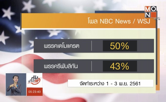 โพลชี้ “เดโมแครต” คะแนนนำ “รีพับลิกัน” เล็กน้อย