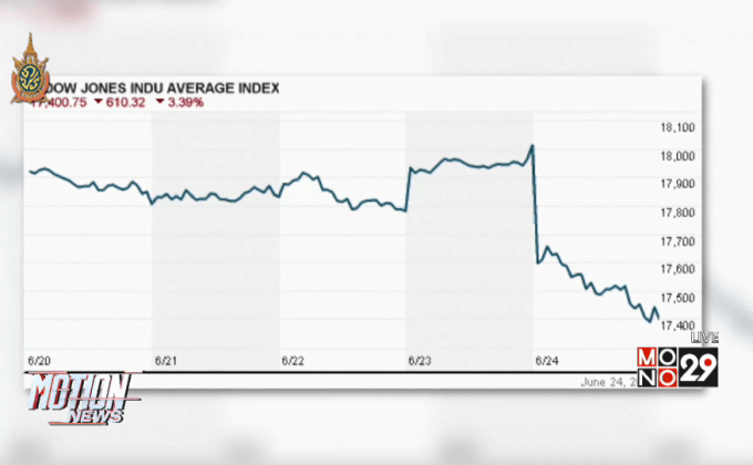ตลาดหุ้นสหรัฐฯ ปรับตัวลดลง