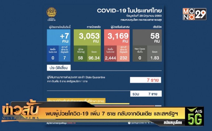 พบผู้ป่วยโควิด-19 เพิ่ม 7 ราย กลับจากอินเดียและสหรัฐฯ
