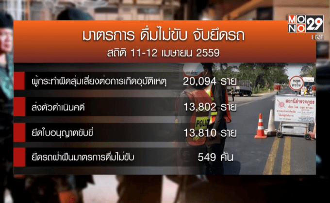 สรุปอุบัติเหตุ 2 วันเสียชีวิต 116 คน