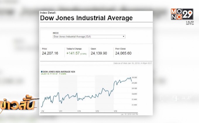 ​ดาวโจนส์ปิดในแดนบวกติดต่อกันเป็นวันที่ 2