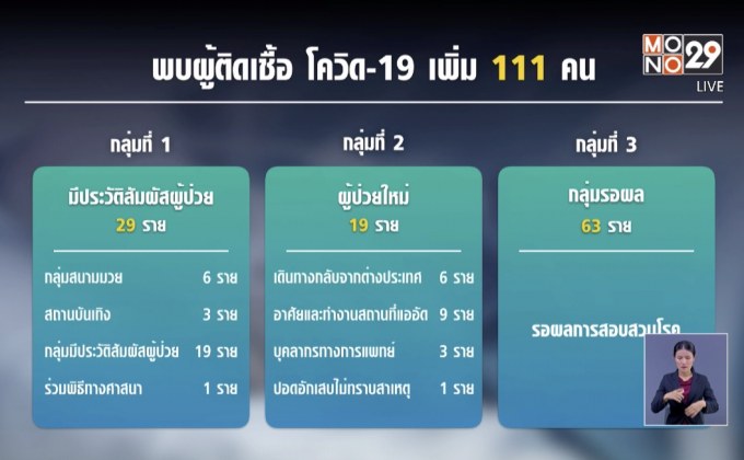 ยอดผู้ป่วยโควิด-19 ในไทย ทะลุพันราย