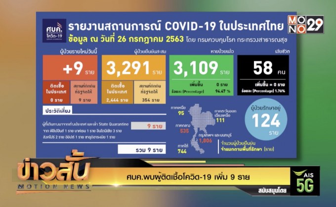 ศบค.พบผู้ติดเชื้อโควิด-19 เพิ่ม 9 ราย