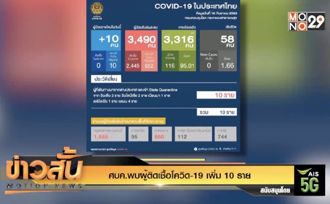 ศบค.พบผู้ติดเชื้อโควิด-19 เพิ่ม 10 ราย