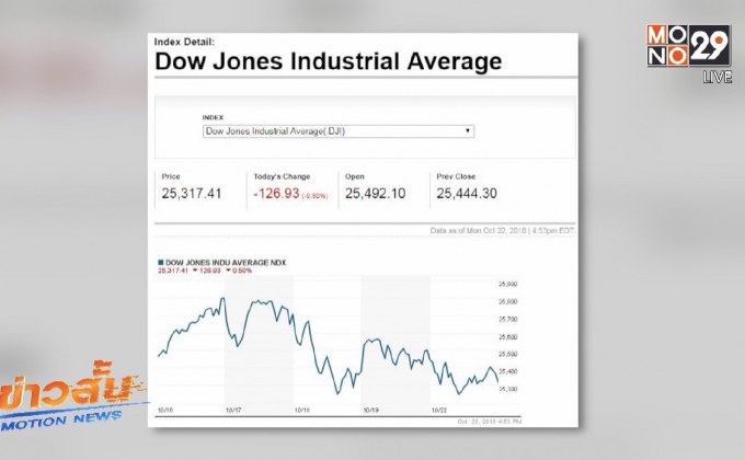 ดาวโจนส์ปิดลบ-นักลงทุนรอดูผลประกอบการบริษัทรายใหญ่สัปดาห์นี้