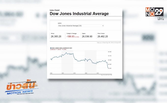 ดาวโจนส์ปิดในแดนลบหลังเฟดปรับขึ้นอัตราดอกเบี้ย