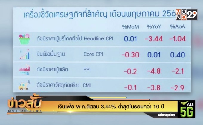 เงินเฟ้อ พ.ค.ติดลบ 3.44% ต่ำสุดในรอบกว่า 10 ปี
