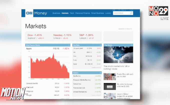 ดาวโจนส์ปิดร่วง 239.11 จุด