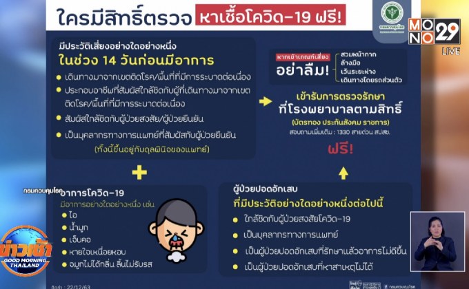 “กรมควบคุมโรค” ชี้แจง ใครมีสิทธิ์ตรวจโควิดฟรี