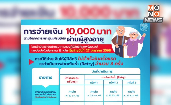 เงินดิจิทัล 10,000 บาทเฟส 2 กลุ่มผู้สูงอายุ เริ่มโอน 27 ม.ค.นี้