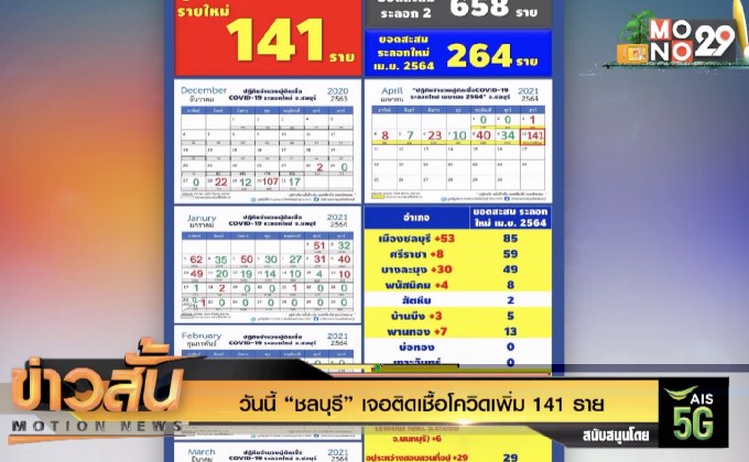 วันนี้ “ชลบุรี” เจอติดเชื้อโควิดเพิ่ม 141 ราย