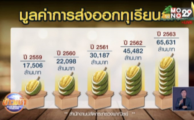 ปี 64 ส่งออกทุเรียนสดไทยยังสดใส