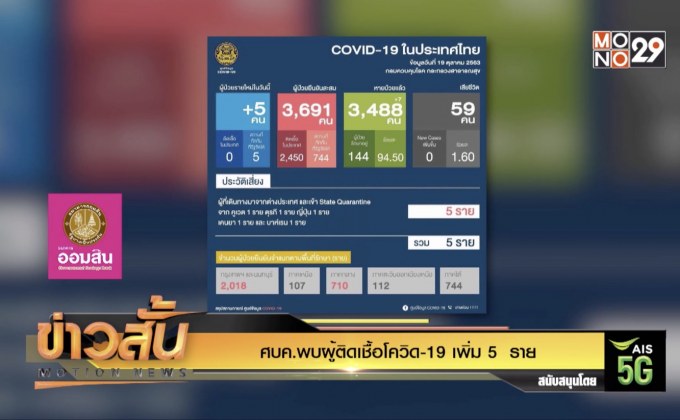 ศบค.พบผู้ติดเชื้อโควิด-19 เพิ่ม 5  ราย