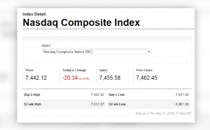 ดาวโจนส์ปิดแดนลบหวั่นเกิดสงครามการค้า