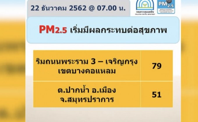 ฝุ่น PM 2.5 กรุงเทพฯและปริมณฑล เกินค่ามาตรฐาน 2 พื้นที่