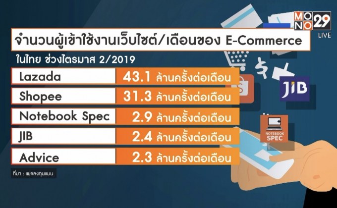 Lazada แบรนด์ E-Commerce อันดับ 1 ในไทย