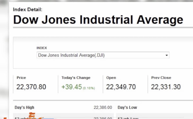 ดาวโจนส์ปิดบวก 39.45 จุด
