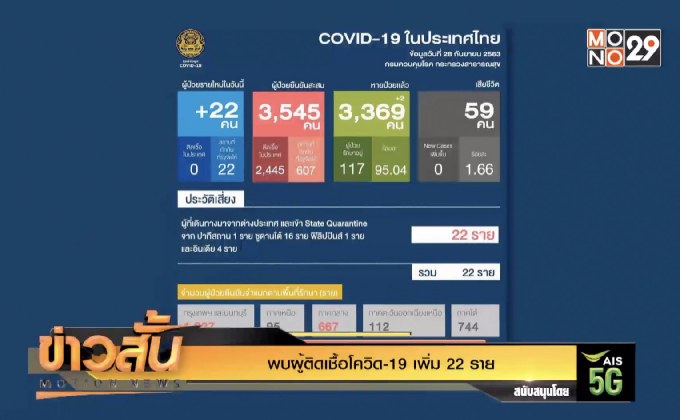 พบผู้ติดเชื้อโควิด-19 เพิ่ม 22 ราย