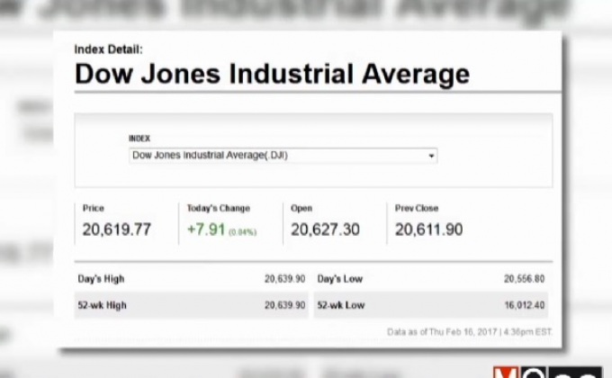 ดาวโจนส์ปิดบวก 7.91 จุด
