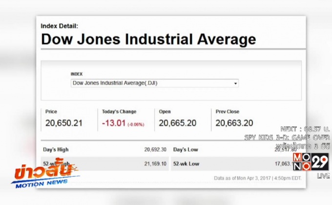 ดาวโจนส์ปิดลบ 13.01 จุด