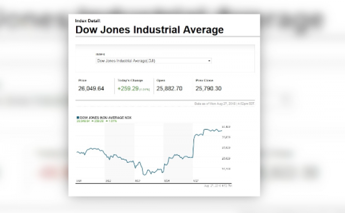 ดาวโจนส์ปิดพุ่งรับข้อตกลงการค้าสหรัฐฯ-เม็กซิโก