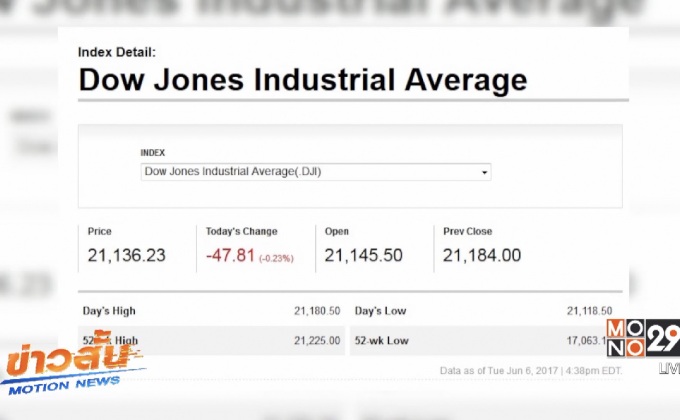 ดาวโจนส์ปิดลบ 47.81 จุด