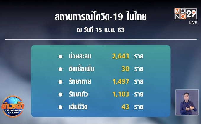 ติดเชื้อเพิ่ม 30 ราย เสียชีวิต 2 ราย